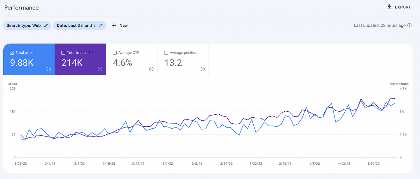 Organic clicks and impressions climbing