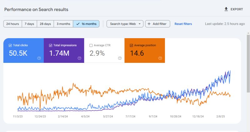 Clicks and impressions rising together